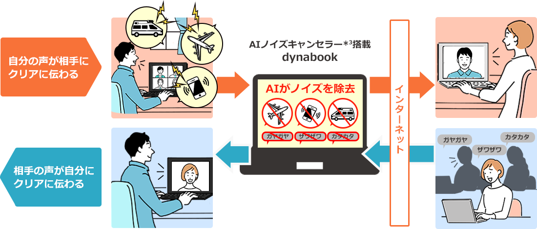 AIノイズキャンセラーの働き
