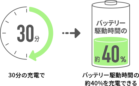 30分の充電でバッテリー駆動時間の約40%を充電できる