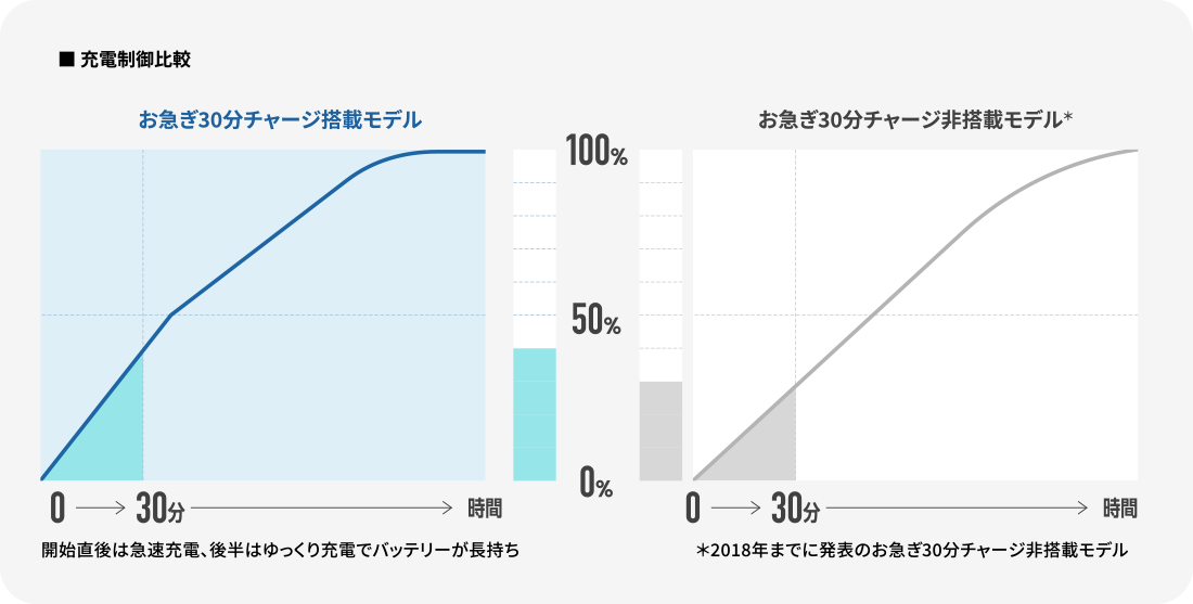 充電制御比較イメージ