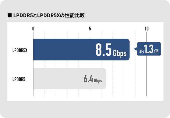 LPDDR5とLPDDR5Xの性能比較
