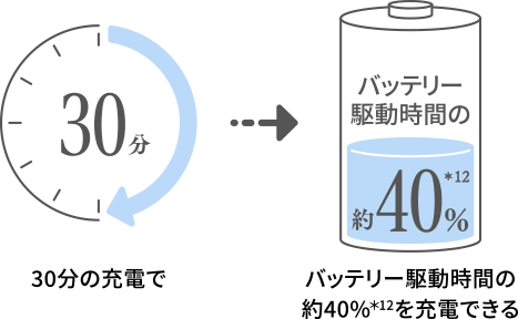 30分の充電でバッテリー駆動時間の約40%を充電できる