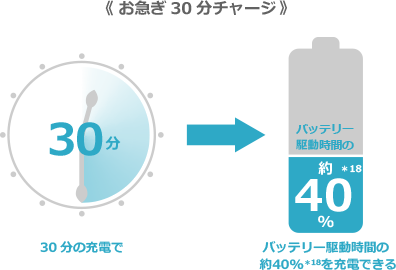 30分の充電でバッテリー駆動時間の約40%を充電できる