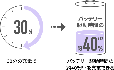 30分の充電でバッテリー駆動時間の約40%を充電できる
