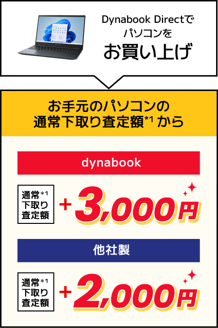 お手元のパソコンの通常下取り金額にdynabookなら+3,000円　他社製なら+2000円