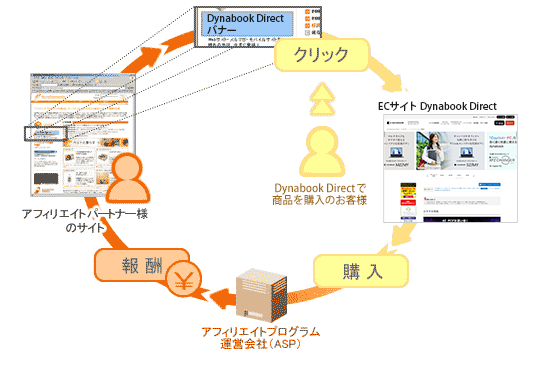 アフィリエイトとは 図