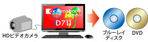 HDビデオカメラをつないだPC→ブルーレイディスク、DVD