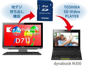 地デジ持ち出し機能／TOSHIBA SD-Video PLAYERイメージ