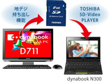 [地デジ持ち出し機能]　[TOSHIBA SD-Video PLAYER]イメージ