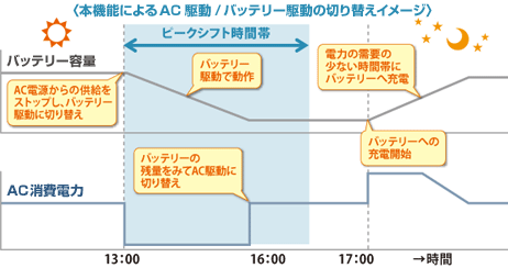 本機能によるAC駆動/バッテリー駆動の切り替えイメージ