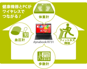 Continuaイメージ：健康機器とPCがワイヤレスでつながる！