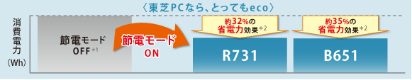 〈東芝PCなら、とってもeco〉