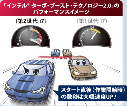 「インテル(R) ターボ・ブースト・テクノロジー2.0」のパフォーマンスイメージ