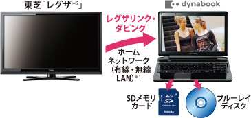 レグザリンク・ダビングイメージ