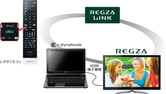 レグザリンク（HDMI連動）イメージ