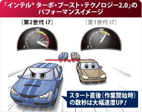 「インテル(R) ターボ・ブースト・テクノロジー2.0」のパフォーマンスイメージ