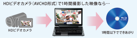 HDビデオカメラ（AVCHD形式）で1時間撮影した映像なら…1時間以下でできあがり