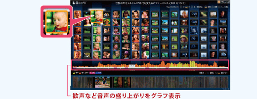 顔deナビイメージ：歓声などの音声の盛り上がりをグラフ表示
