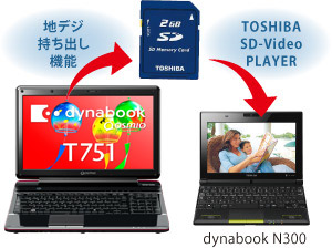 dynabook Qosmio T751 2011夏モデル Webオリジナル おすすめポイント 