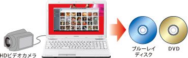 HDビデオカメラをつないだPC→ブルーレイディスク、DVD