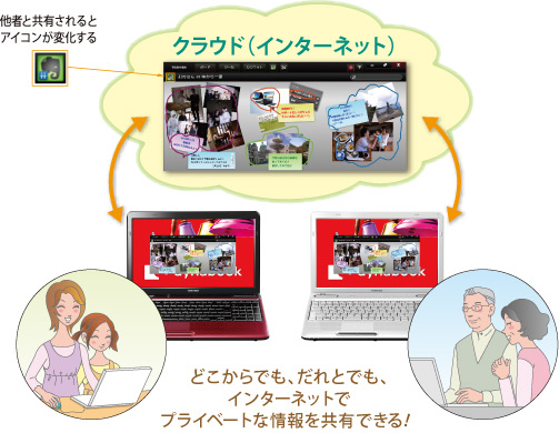 イメージ：どこからでも、だれとでも、インターネットでプライベートな情報を共有できる！
