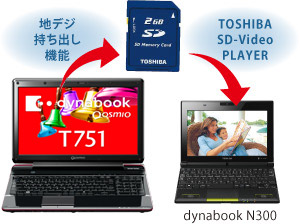[地デジ持ち出し機能]　[TOSHIBA SD-Video PLAYER]イメージ