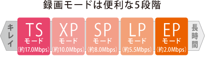 録画モードは便利な5段階