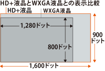 15.6型 HD TFTカラーLED液晶（省電力LEDバックライト）（1,366×768ドット）