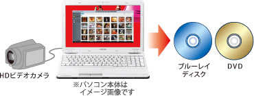 HDビデオカメラをつないだPC→ブルーレイディスク、DVD
