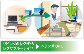 リビングのレグザ＊1/レグザブルーレイ＊1→ベランダのPC