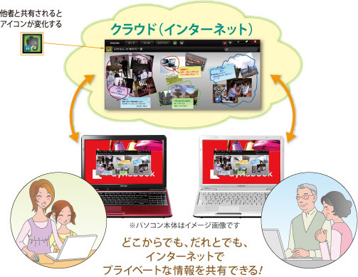 イメージ：どこからでも、だれとでも、インターネットでプライベートな情報を共有できる！