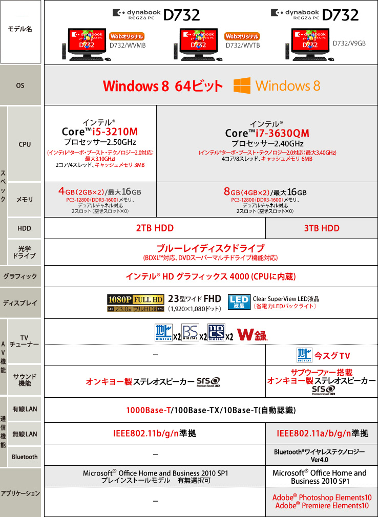 Dynabook Regza Pc D732 Core I5 I7 2012秋冬モデル Webオリジナル 店頭モデルとの違いをチェック 東芝ダイレクト