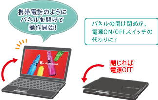 パネルオープンパワーオンイメージ