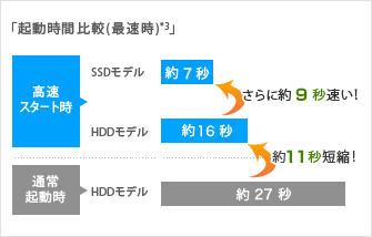 起動時間比較イメージ