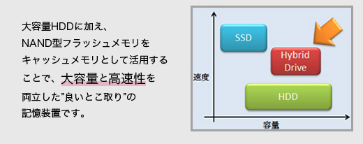 大容量HDDに加え、NAND型フラッシュメモリをキャッシュメモリとして活用することで、大容量と高速性を両立した”良いとこ取り”の記憶装置です。