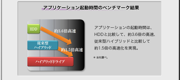 アプリケーション起動時のベンチマーク結果　アプリケーションの起動時間は、HDDと比較して、約3.6倍の高速、従来型ハイブリッドと比較して約1.5倍の高速化を実現。　* 当社調べ。