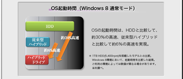 OS起動時間（Windows 8通常モード）　OSの起動時間は、HDDと比較して、約30％の高速、従来型ハイブリッドと比較して約6％の高速を実現。 * 1TB HDD(5,400rpm)を搭載したモデルとの比較。Windows 8環境において、起動時間を比較した結果。ご利用の環境によっては数値が異なる場合があります。当社調べ。