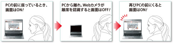 PCの前に座っているとき、画面はON！→PCから離れ、Webカメラが離席を認識すると画面はOFF！→再びPCの前にくると画面はON！