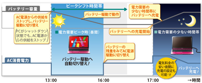 本機能によるAC駆動/バッテリー駆動の切り替え　イメージ図