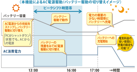 本機能によるAC駆動/バッテリー駆動の切り替えイメージ