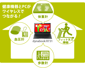 Continuaイメージ：健康機器とPCがワイヤレスでつながる！