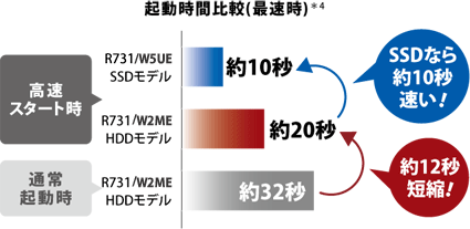 起動時間比較(最速時)＊4