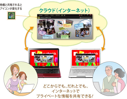 イメージ：どこからでも、だれとでも、インターネットでプライベートな情報を共有できる！