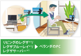 リビングのレグザ＊1/レグザブルーレイ＊1/レグザサーバー＊1→ベランダのPC