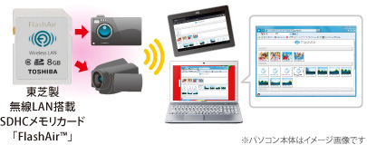 東芝製無線LAN搭載SDHCメモリカード「FlashAir(TM)」