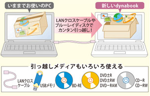 LANクロスケーブルやブルーレイディスクでカンタン引っ越し！引っ越しメディアもいろいろ使える：LANクロスケーブル／USBメモリ／BD-RE／DVD±R　DVD±RW　DVD－RAM／CD－R　CD－RW　イメージ