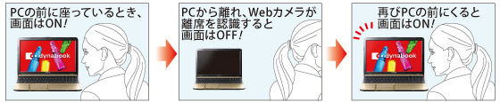 PCの前に座っているとき、画面はON！→PCから離れ、Webカメラが離席を認識すると画面はOFF！→再びPCの前にくると画面はON！