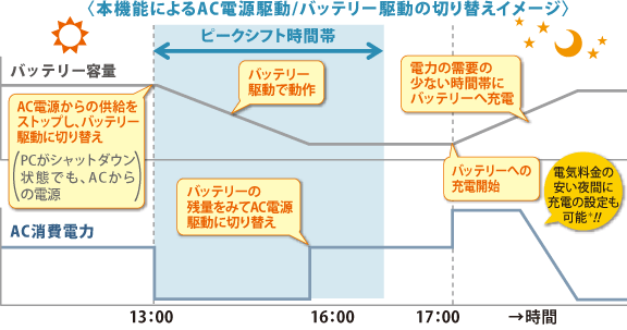 本機能によるAC電源駆動/バッテリー駆動の切り替えイメージ