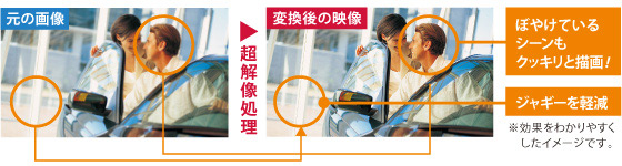 元の画像→超解像処理→変換後の映像