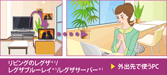 リビングのレグザ＊1/レグザブルーレイ＊1/レグザサーバー＊1→外出先で使うPC