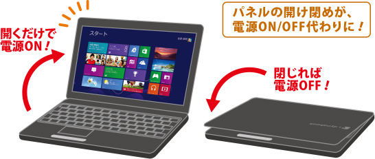 パネルの開け閉めが、電源ON/OFF代わりに！